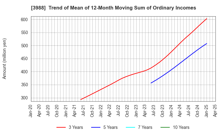 3988 SYS Holdings Co.,Ltd.: Trend of Mean of 12-Month Moving Sum of Ordinary Incomes