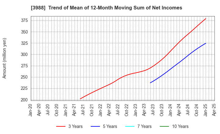 3988 SYS Holdings Co.,Ltd.: Trend of Mean of 12-Month Moving Sum of Net Incomes