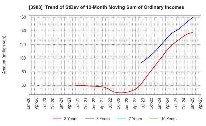 3988 SYS Holdings Co.,Ltd.: Trend of StDev of 12-Month Moving Sum of Ordinary Incomes