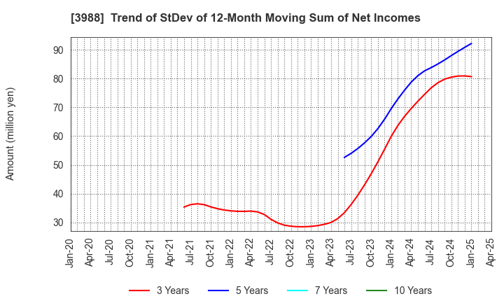 3988 SYS Holdings Co.,Ltd.: Trend of StDev of 12-Month Moving Sum of Net Incomes