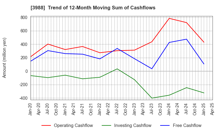 3988 SYS Holdings Co.,Ltd.: Trend of 12-Month Moving Sum of Cashflows