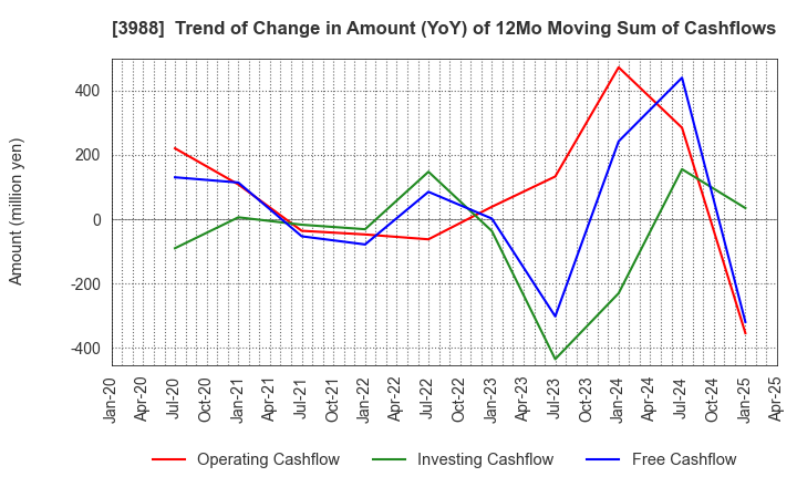 3988 SYS Holdings Co.,Ltd.: Trend of Change in Amount (YoY) of 12Mo Moving Sum of Cashflows