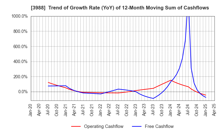 3988 SYS Holdings Co.,Ltd.: Trend of Growth Rate (YoY) of 12-Month Moving Sum of Cashflows