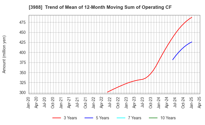 3988 SYS Holdings Co.,Ltd.: Trend of Mean of 12-Month Moving Sum of Operating CF