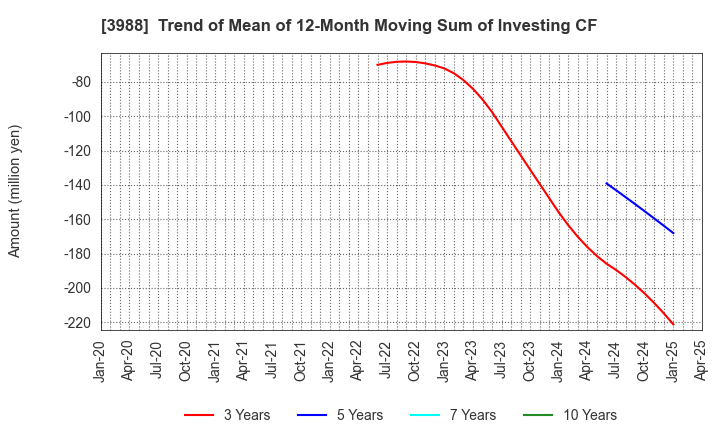 3988 SYS Holdings Co.,Ltd.: Trend of Mean of 12-Month Moving Sum of Investing CF