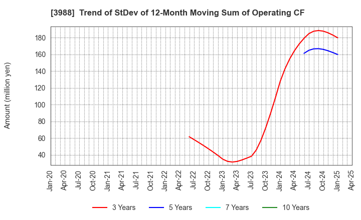 3988 SYS Holdings Co.,Ltd.: Trend of StDev of 12-Month Moving Sum of Operating CF