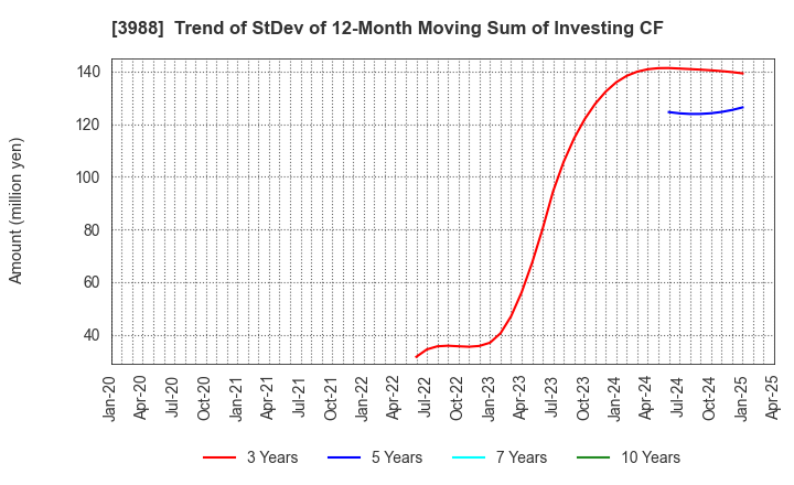 3988 SYS Holdings Co.,Ltd.: Trend of StDev of 12-Month Moving Sum of Investing CF