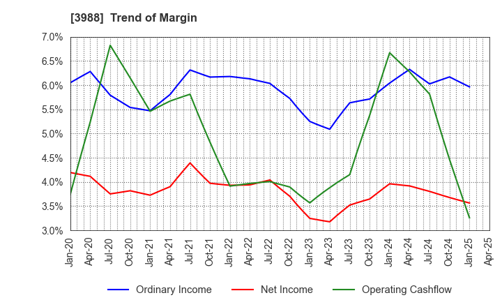 3988 SYS Holdings Co.,Ltd.: Trend of Margin