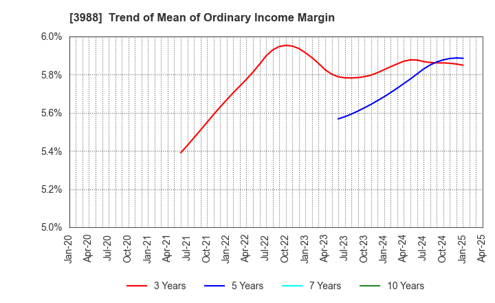 3988 SYS Holdings Co.,Ltd.: Trend of Mean of Ordinary Income Margin