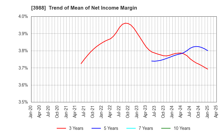 3988 SYS Holdings Co.,Ltd.: Trend of Mean of Net Income Margin