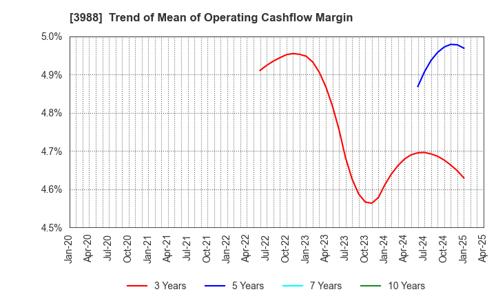 3988 SYS Holdings Co.,Ltd.: Trend of Mean of Operating Cashflow Margin
