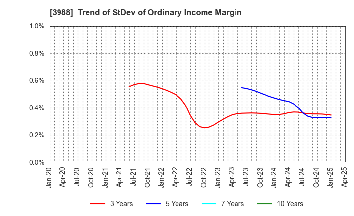 3988 SYS Holdings Co.,Ltd.: Trend of StDev of Ordinary Income Margin