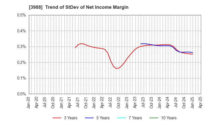 3988 SYS Holdings Co.,Ltd.: Trend of StDev of Net Income Margin