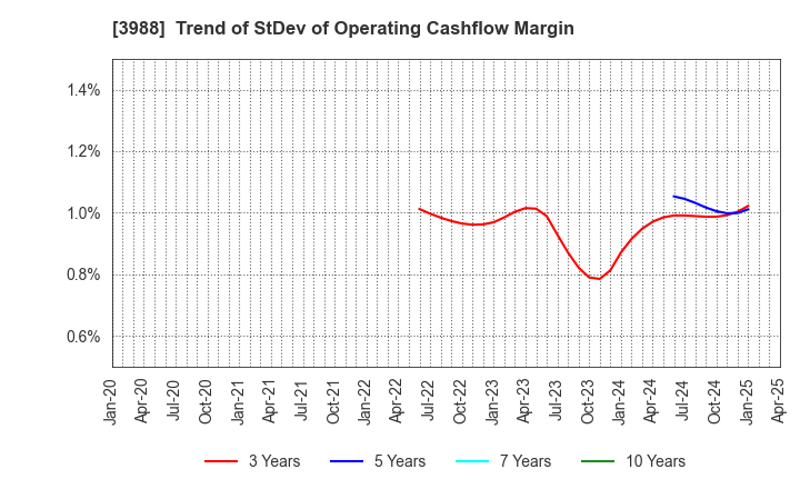 3988 SYS Holdings Co.,Ltd.: Trend of StDev of Operating Cashflow Margin