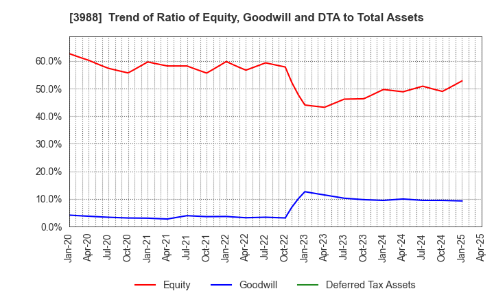 3988 SYS Holdings Co.,Ltd.: Trend of Ratio of Equity, Goodwill and DTA to Total Assets