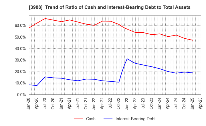 3988 SYS Holdings Co.,Ltd.: Trend of Ratio of Cash and Interest-Bearing Debt to Total Assets