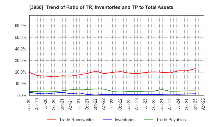 3988 SYS Holdings Co.,Ltd.: Trend of Ratio of TR, Inventories and TP to Total Assets