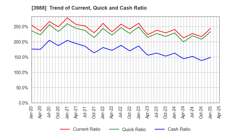 3988 SYS Holdings Co.,Ltd.: Trend of Current, Quick and Cash Ratio