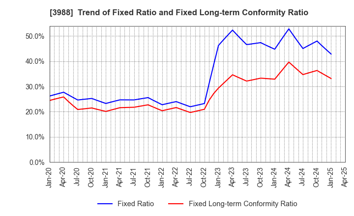 3988 SYS Holdings Co.,Ltd.: Trend of Fixed Ratio and Fixed Long-term Conformity Ratio