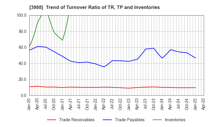 3988 SYS Holdings Co.,Ltd.: Trend of Turnover Ratio of TR, TP and Inventories