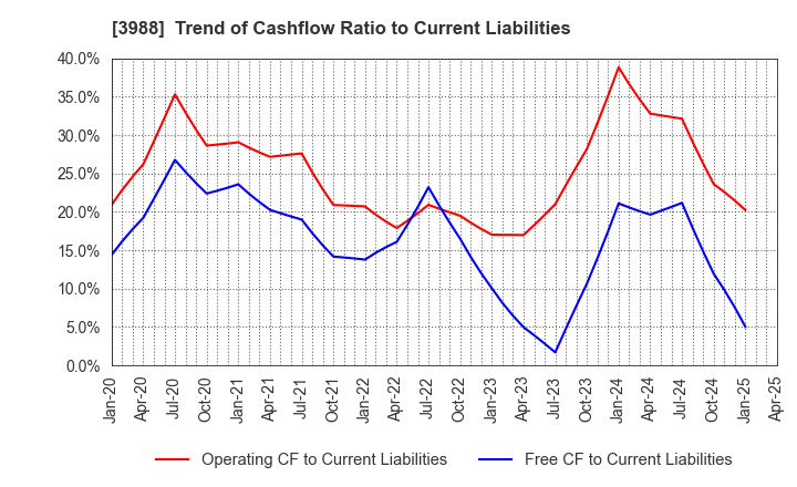 3988 SYS Holdings Co.,Ltd.: Trend of Cashflow Ratio to Current Liabilities