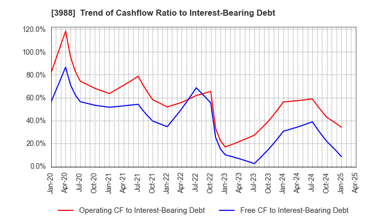 3988 SYS Holdings Co.,Ltd.: Trend of Cashflow Ratio to Interest-Bearing Debt
