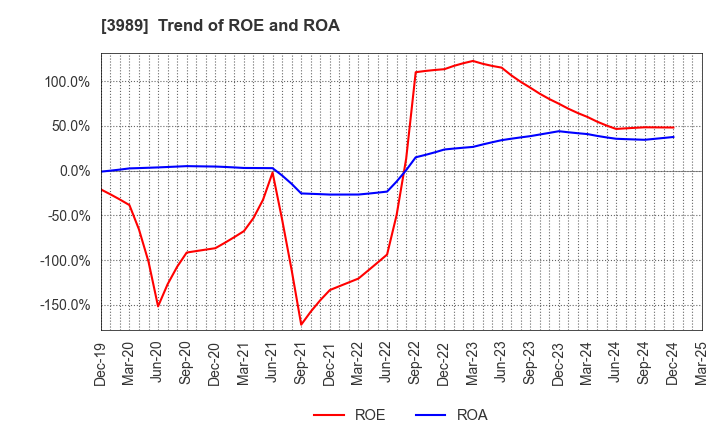 3989 SHARINGTECHNOLOGY.INC: Trend of ROE and ROA