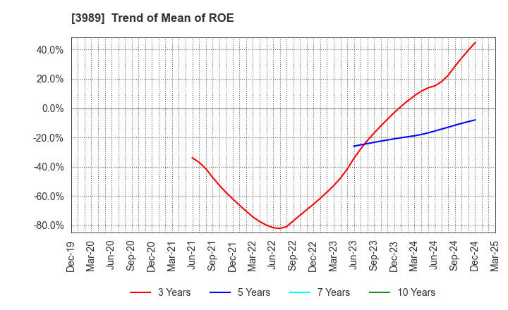 3989 SHARINGTECHNOLOGY.INC: Trend of Mean of ROE