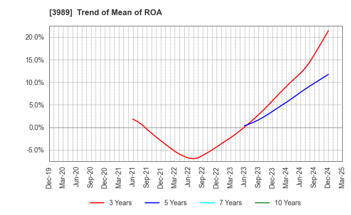 3989 SHARINGTECHNOLOGY.INC: Trend of Mean of ROA