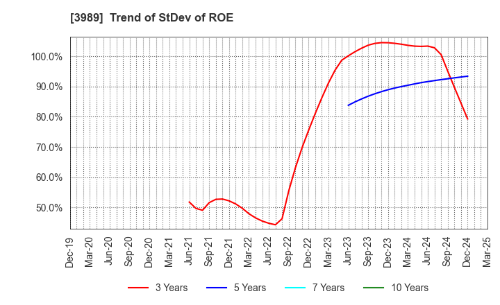 3989 SHARINGTECHNOLOGY.INC: Trend of StDev of ROE