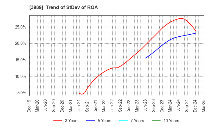 3989 SHARINGTECHNOLOGY.INC: Trend of StDev of ROA