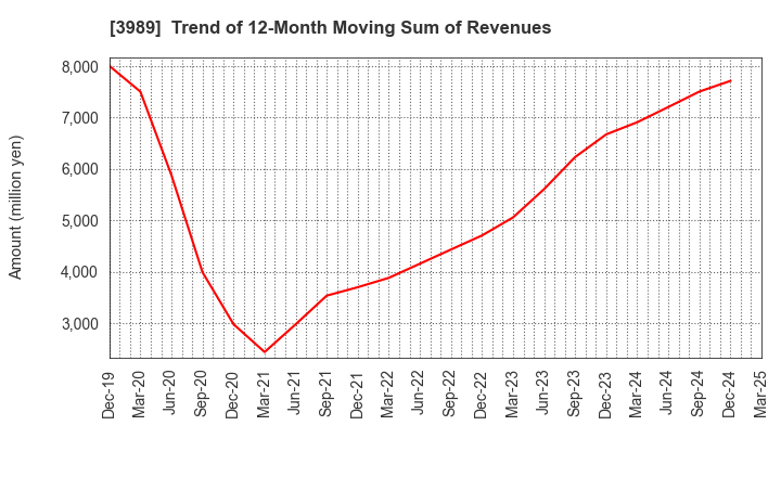 3989 SHARINGTECHNOLOGY.INC: Trend of 12-Month Moving Sum of Revenues