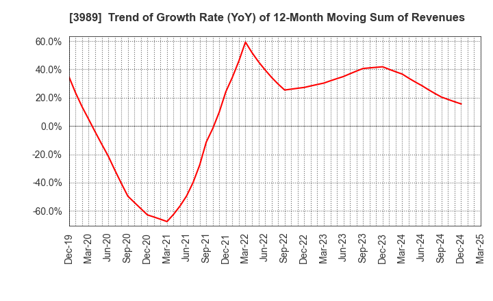 3989 SHARINGTECHNOLOGY.INC: Trend of Growth Rate (YoY) of 12-Month Moving Sum of Revenues