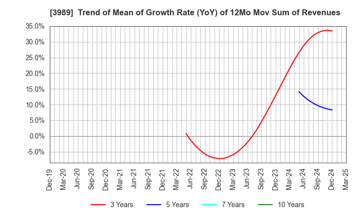 3989 SHARINGTECHNOLOGY.INC: Trend of Mean of Growth Rate (YoY) of 12Mo Mov Sum of Revenues