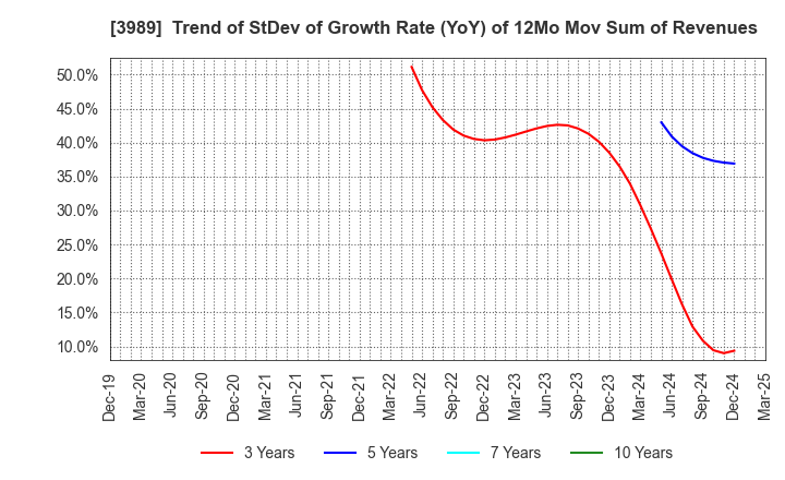 3989 SHARINGTECHNOLOGY.INC: Trend of StDev of Growth Rate (YoY) of 12Mo Mov Sum of Revenues
