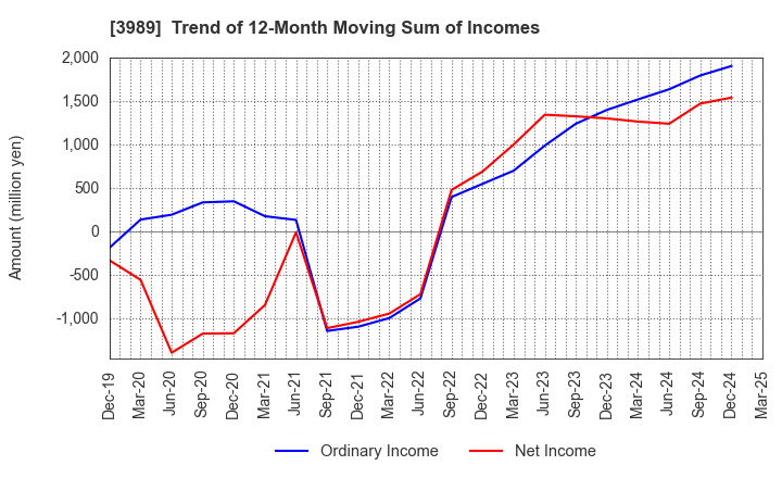 3989 SHARINGTECHNOLOGY.INC: Trend of 12-Month Moving Sum of Incomes