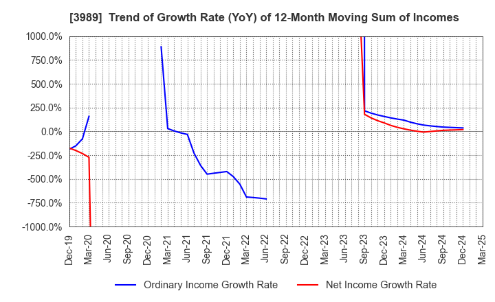 3989 SHARINGTECHNOLOGY.INC: Trend of Growth Rate (YoY) of 12-Month Moving Sum of Incomes