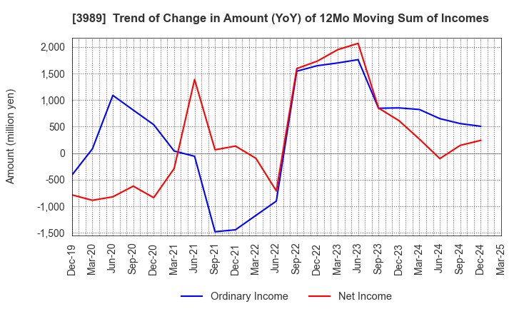 3989 SHARINGTECHNOLOGY.INC: Trend of Change in Amount (YoY) of 12Mo Moving Sum of Incomes