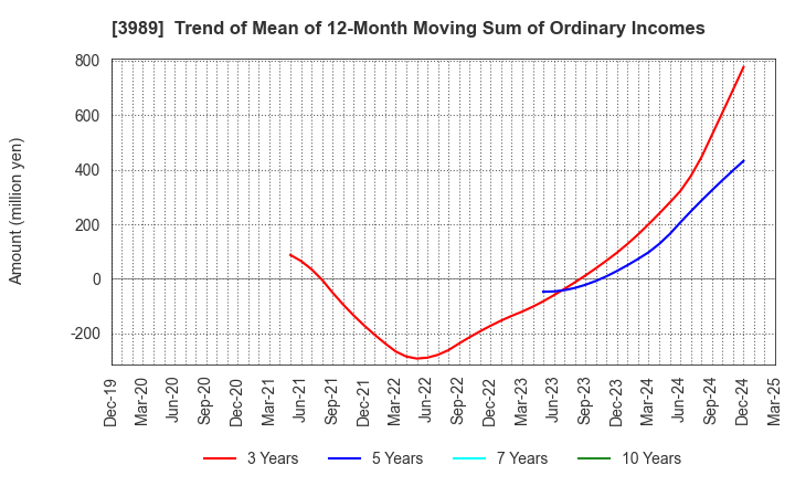 3989 SHARINGTECHNOLOGY.INC: Trend of Mean of 12-Month Moving Sum of Ordinary Incomes