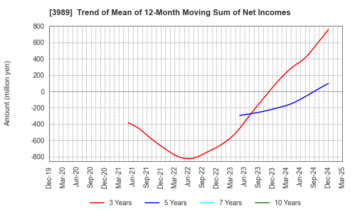 3989 SHARINGTECHNOLOGY.INC: Trend of Mean of 12-Month Moving Sum of Net Incomes
