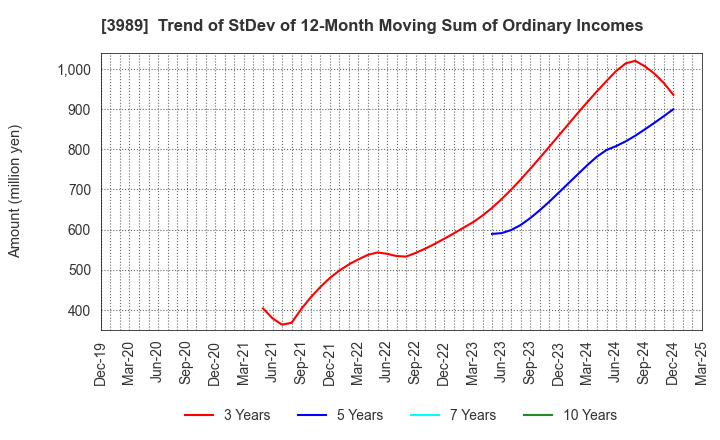 3989 SHARINGTECHNOLOGY.INC: Trend of StDev of 12-Month Moving Sum of Ordinary Incomes