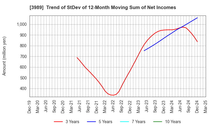 3989 SHARINGTECHNOLOGY.INC: Trend of StDev of 12-Month Moving Sum of Net Incomes