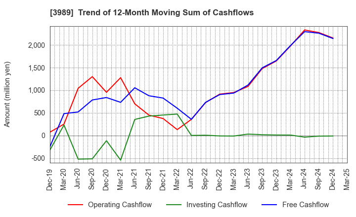 3989 SHARINGTECHNOLOGY.INC: Trend of 12-Month Moving Sum of Cashflows