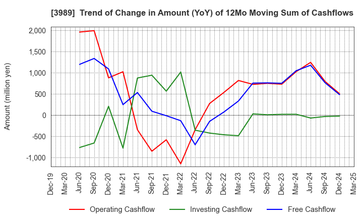 3989 SHARINGTECHNOLOGY.INC: Trend of Change in Amount (YoY) of 12Mo Moving Sum of Cashflows
