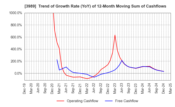 3989 SHARINGTECHNOLOGY.INC: Trend of Growth Rate (YoY) of 12-Month Moving Sum of Cashflows