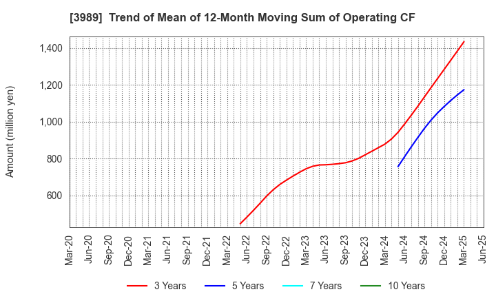 3989 SHARINGTECHNOLOGY.INC: Trend of Mean of 12-Month Moving Sum of Operating CF