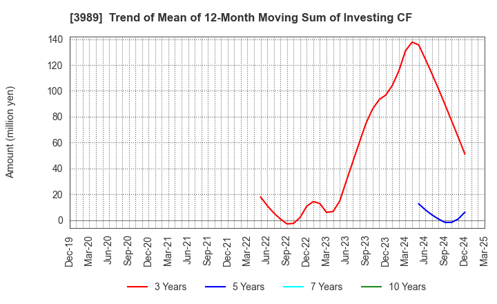 3989 SHARINGTECHNOLOGY.INC: Trend of Mean of 12-Month Moving Sum of Investing CF