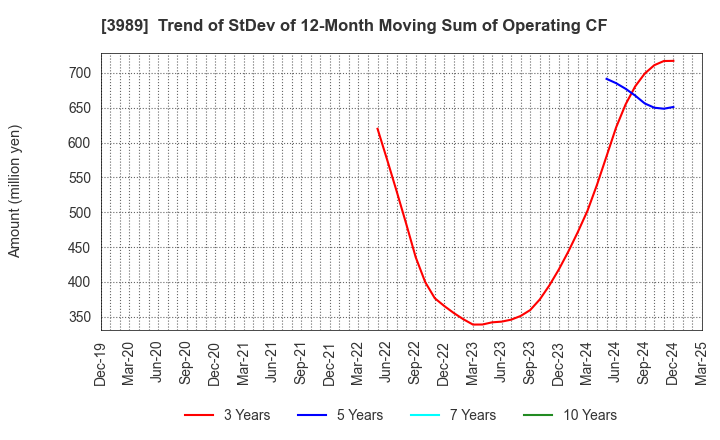 3989 SHARINGTECHNOLOGY.INC: Trend of StDev of 12-Month Moving Sum of Operating CF