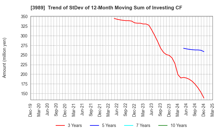 3989 SHARINGTECHNOLOGY.INC: Trend of StDev of 12-Month Moving Sum of Investing CF