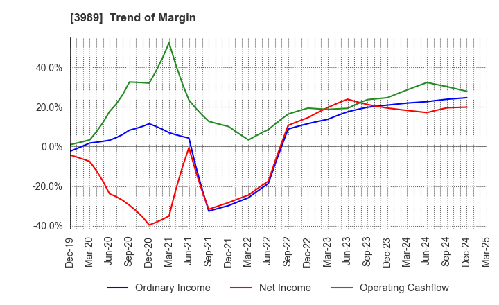 3989 SHARINGTECHNOLOGY.INC: Trend of Margin